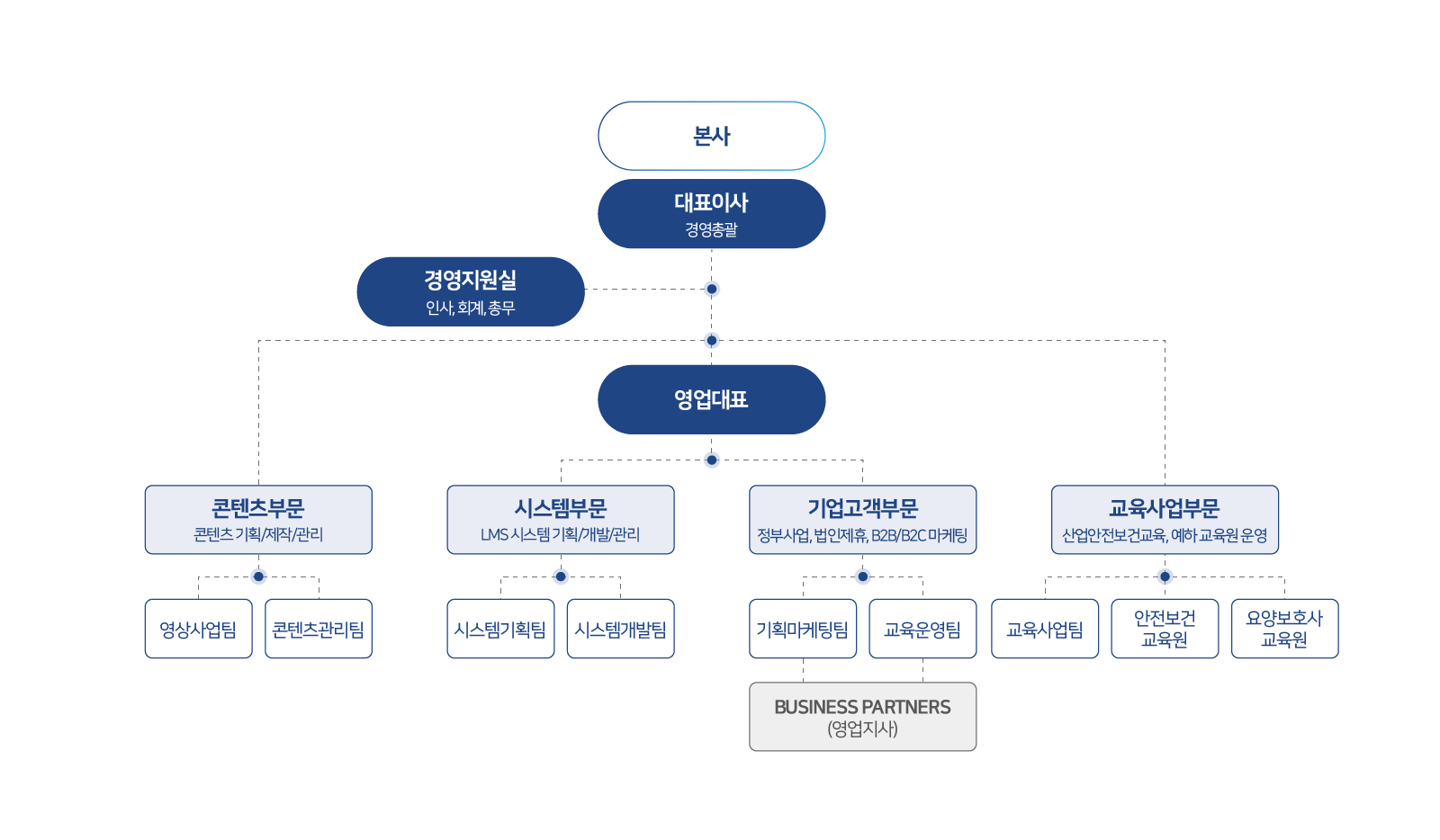 올윈에듀 조직도